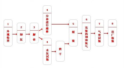 天津灭火器检测维修充气换药年检流程